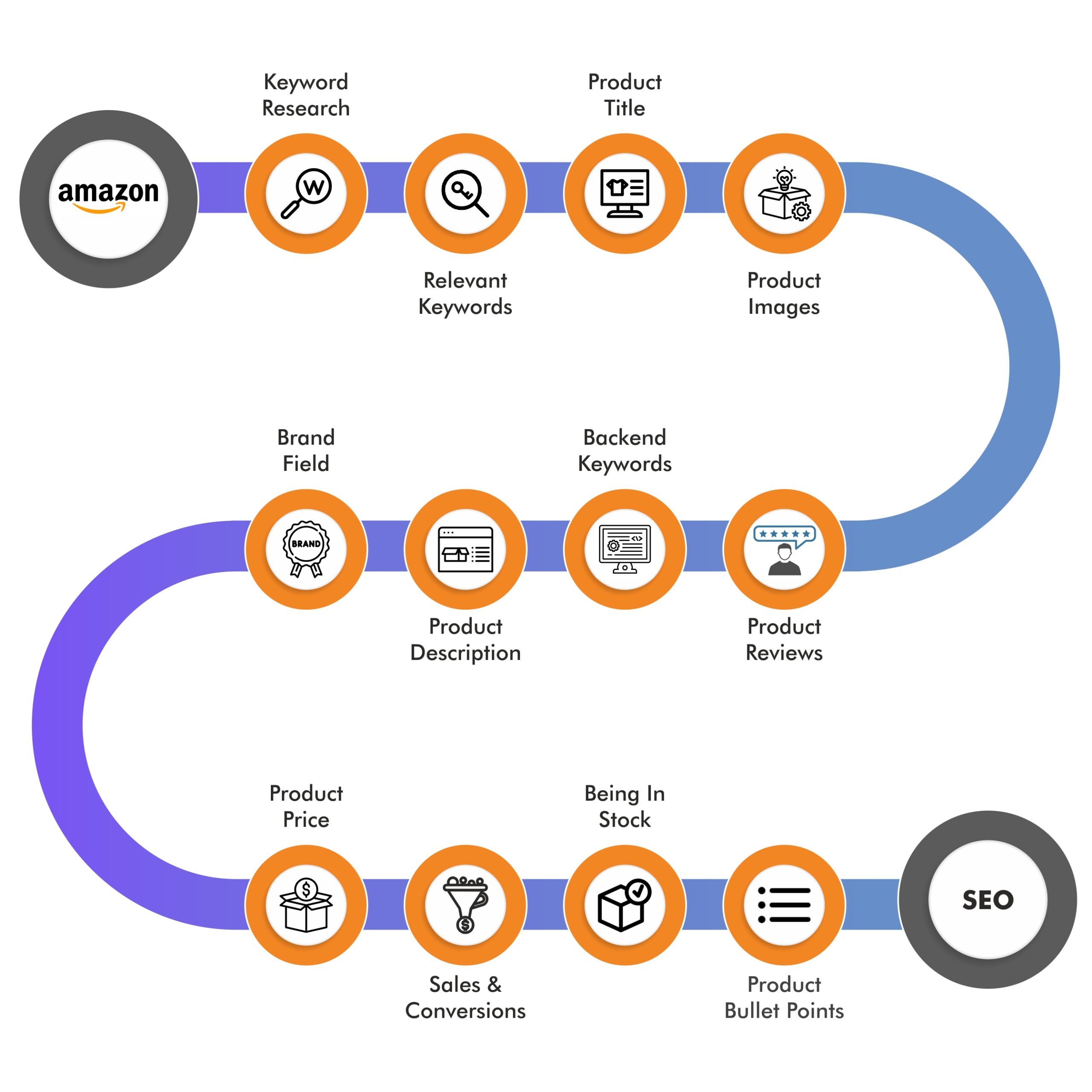 Result-Oriented Amazon SEO Process Flow
