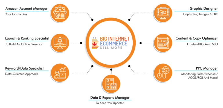 Big Internet ecommerce Amazon seller services