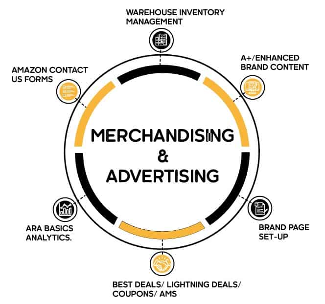 Merchandising and advertising