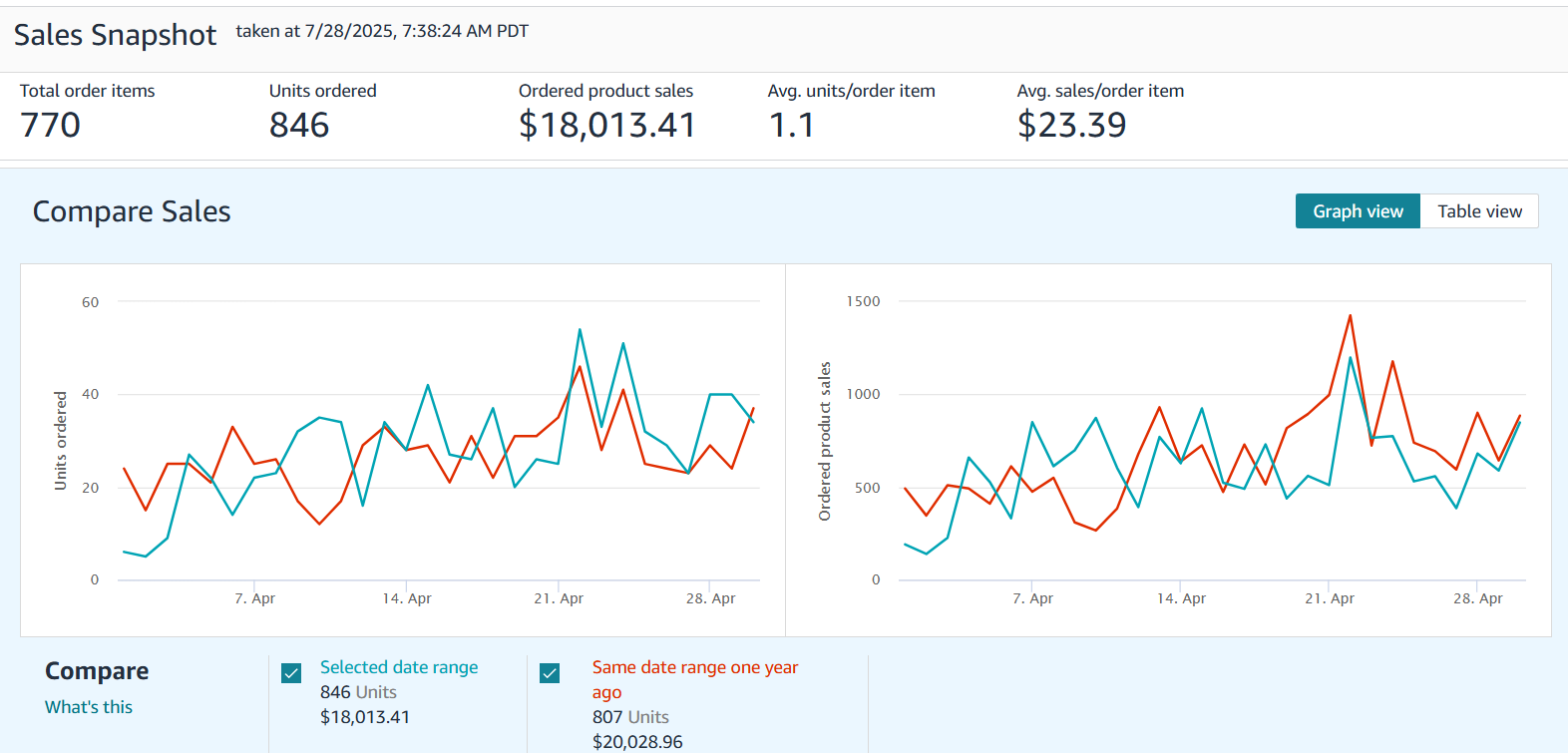 PPC Results Dashboard
