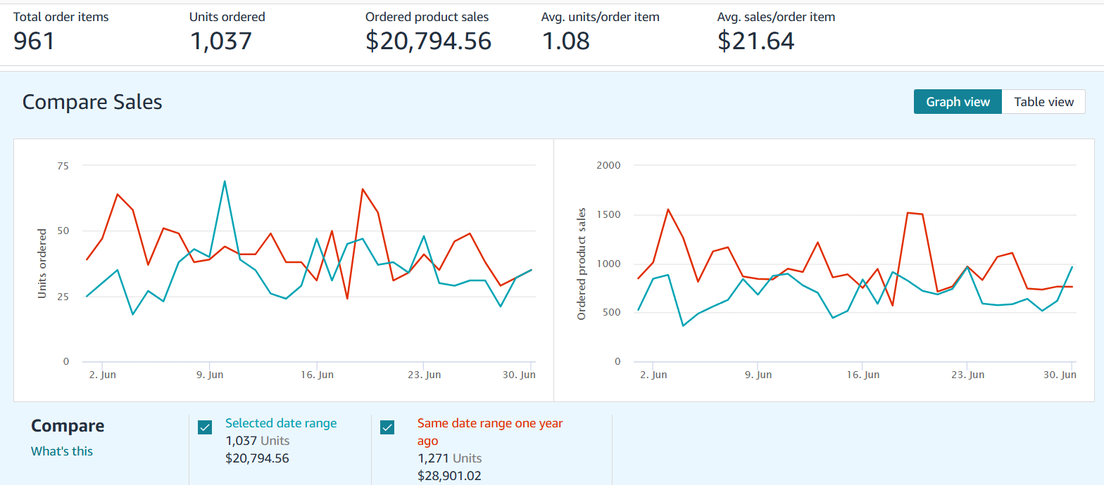 PPC Campaign Overview