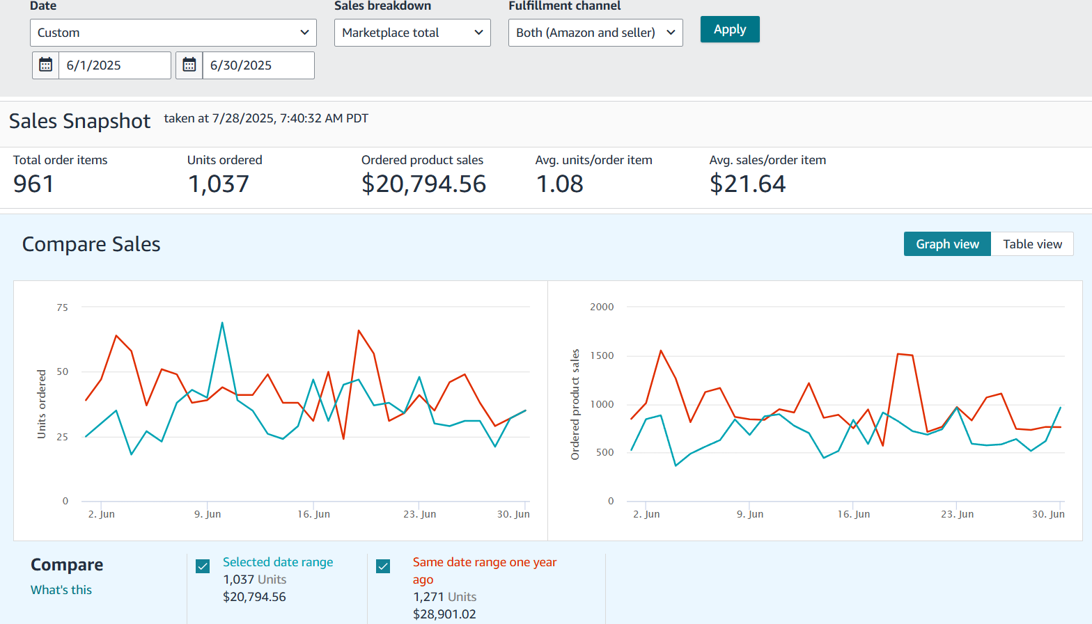 PPC Campaign Performance Dashboard - Overview