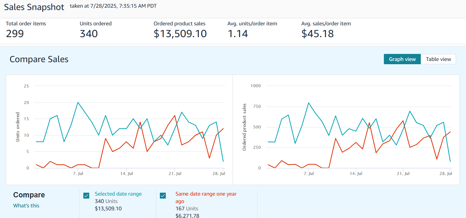 Keyword Performance Insights