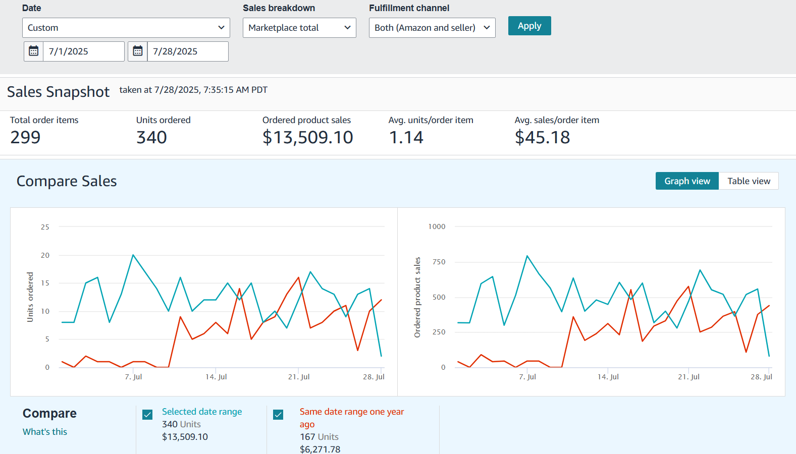 Keyword Performance Insights Dashboard